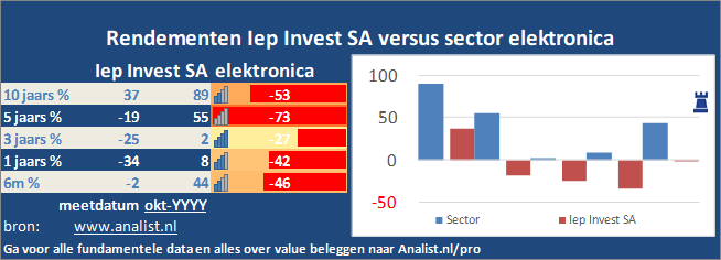 koers/><br></div>Dit jaar  won  het aandeel circa 6 procent. </p><p class=
